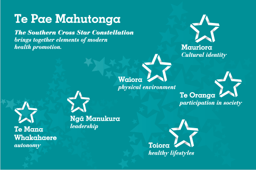 Te Pae Mahutonga Star Chart.